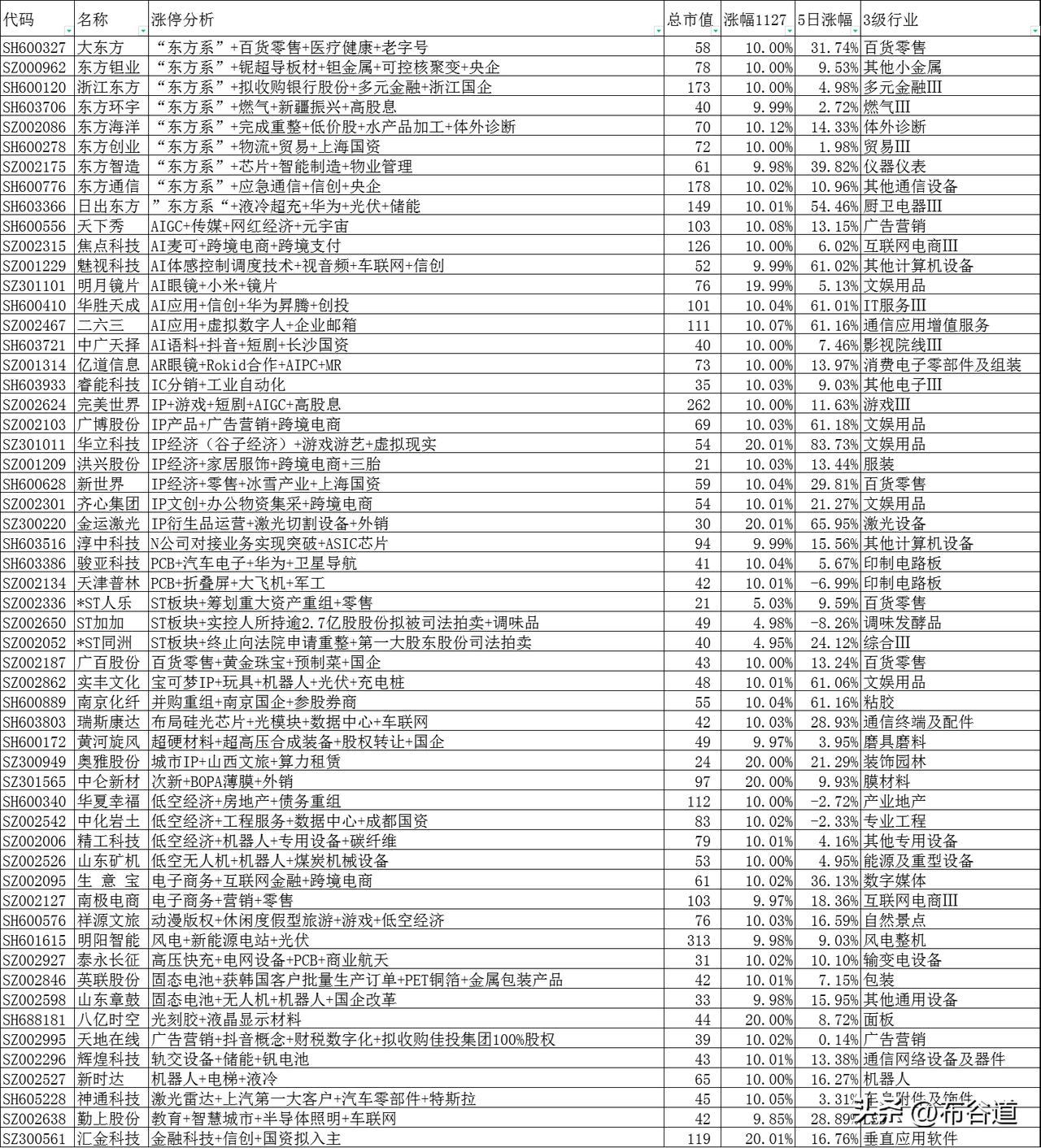 A股11月27日103只涨停股情况说明：
东方系、谷子经济、AI应用、低空经济、