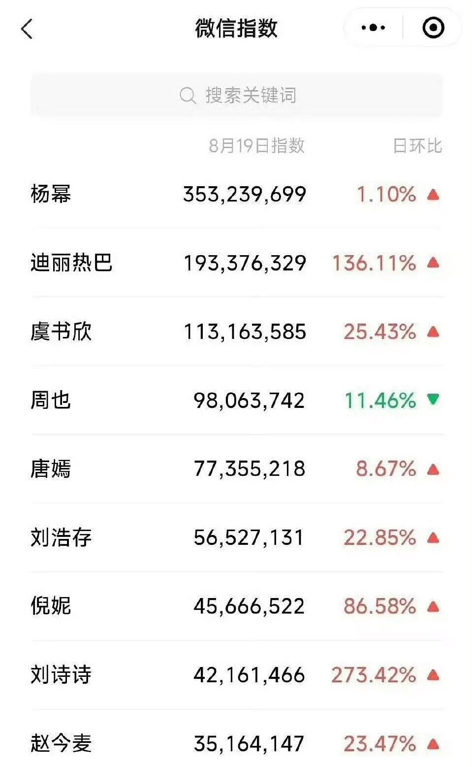 昨天W盛典男女明星微🈯 ​​​有周深 杨幂 迪丽热巴 虞书欣都破亿了～ ​​​