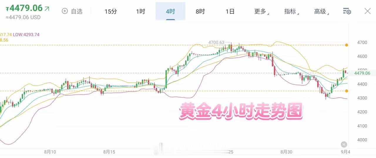 黄金跌幅美国公布8月非农就业数据大超市场预期，贵金属短线快速走低，现货黄金失守4
