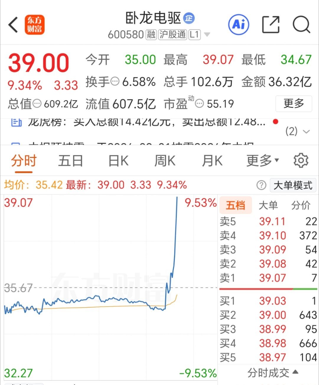 卧龙电驱，继续起飞，大涨九个点以上，牛气冲天
