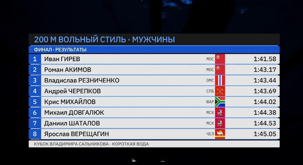 萨尔尼科夫杯 男200自决赛Ivan Girev 1:41.58 