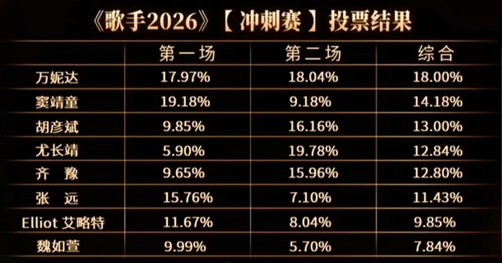 歌手2026第十一期结果：魏如萱淘汰
万妮达 挑战 孙楠【挑战成功】
孙楠【守关