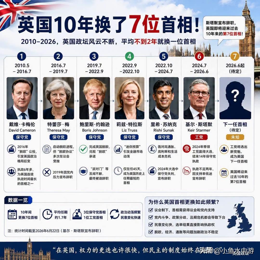 英国到底有多爱换首相？

过去10年，英国已经换了 7位首相！

📌 卡梅伦