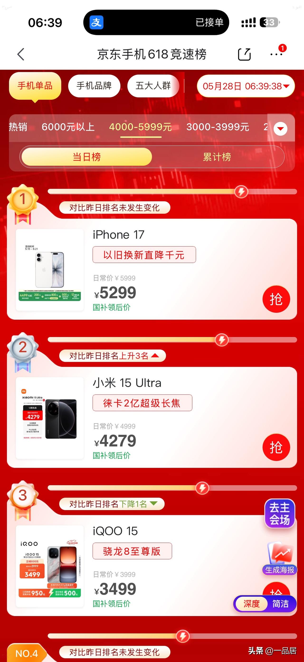查看了一下京东手机618竞速榜，当日榜截至5月28日早上6时39分38秒，在40