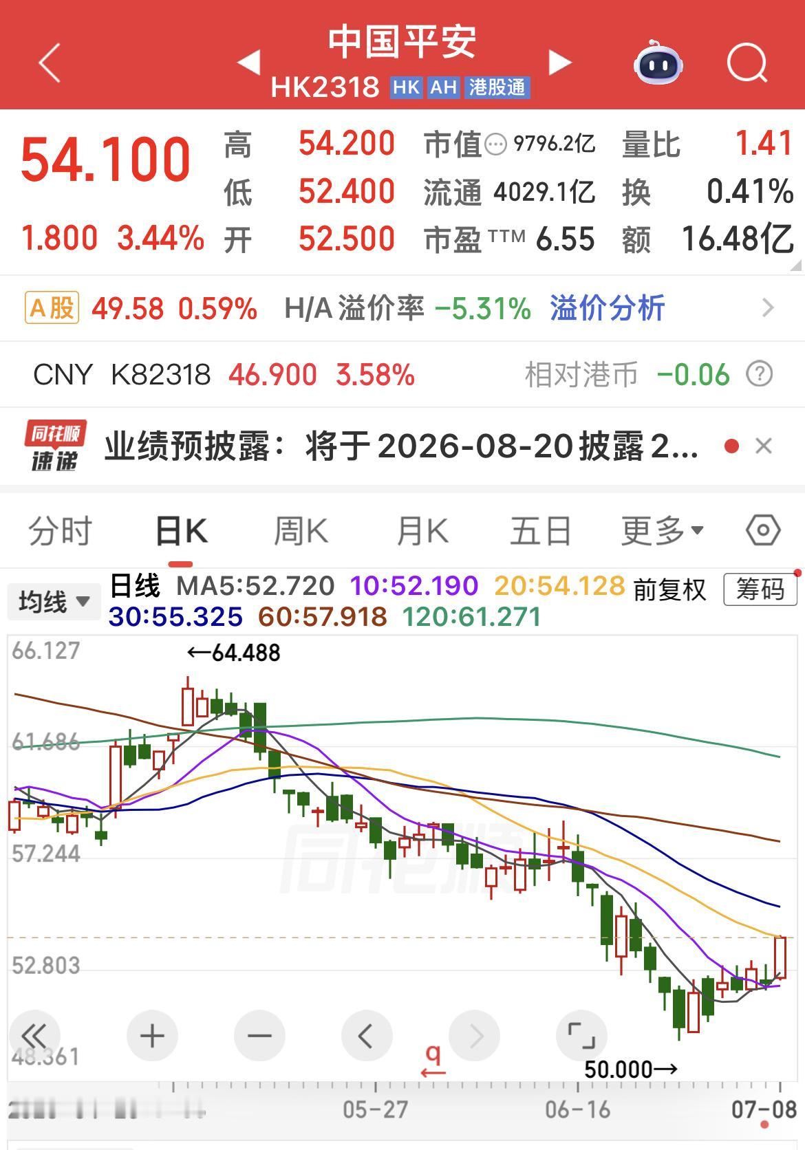 中国平安H股上涨3.44 ％！

中国平安A股只上涨0.6％！

加油！不要落后