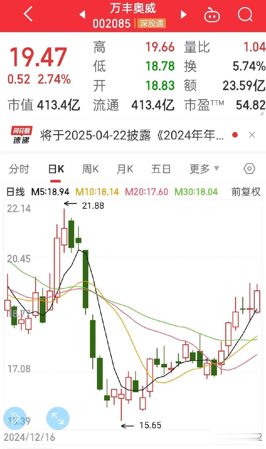 心情不爽啊！
今天唯一回本的股票，
低空板块的万丰奥威，
持有这只股票也有好长时