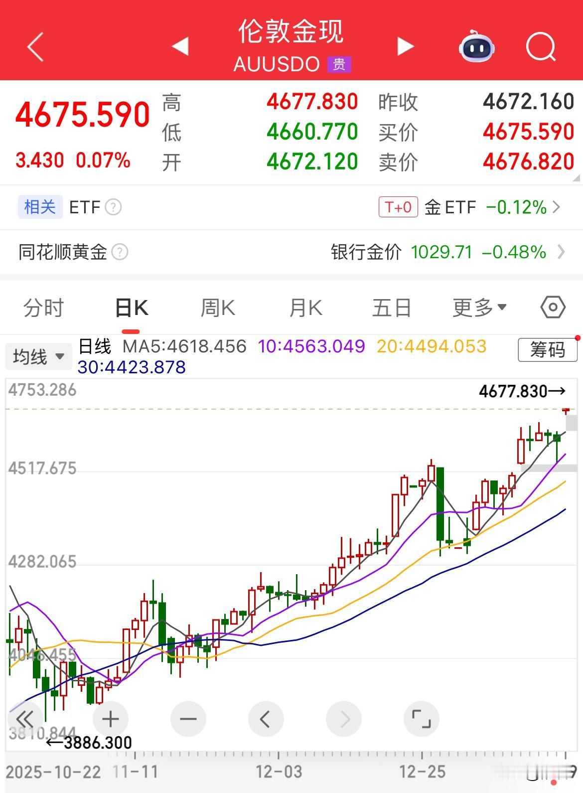 国际局势风云突变，黄金白银现货再创历史新高。

黄金现货价格4677美元/盎司创