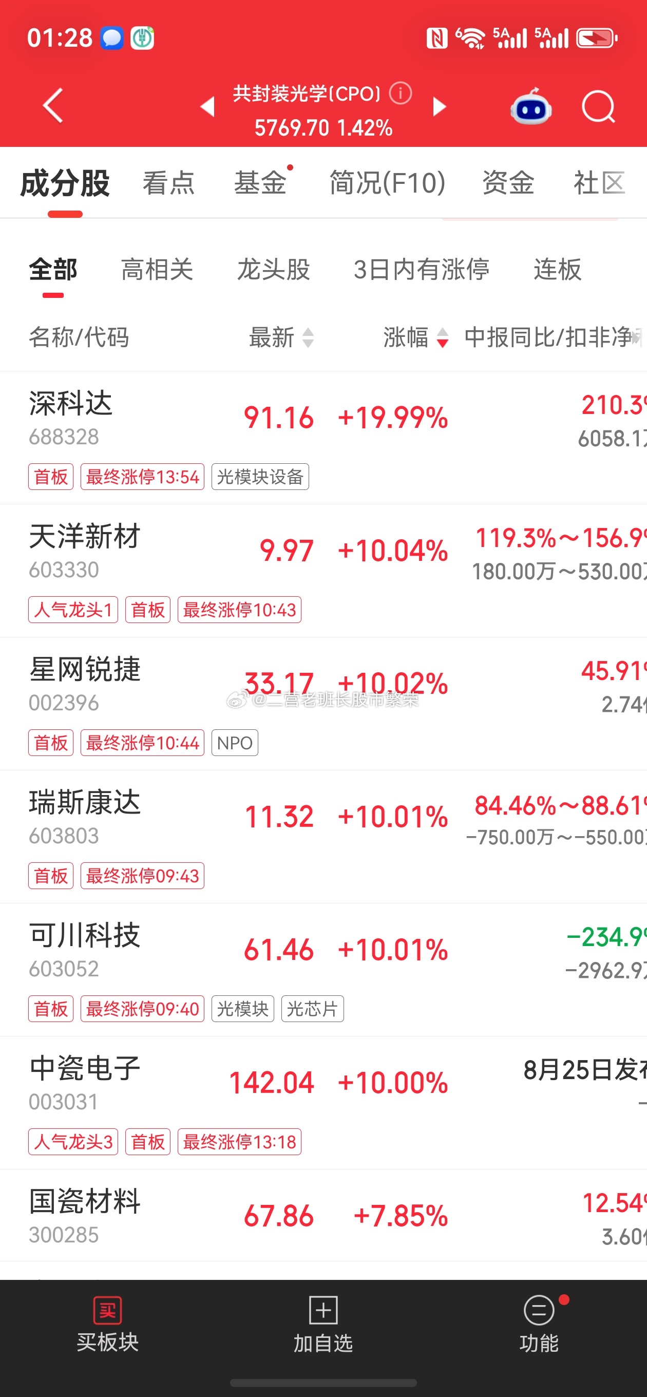 股票微博A股 老铁们，CPO概念今天复盘板块整体+2%，成交398.75亿，换手