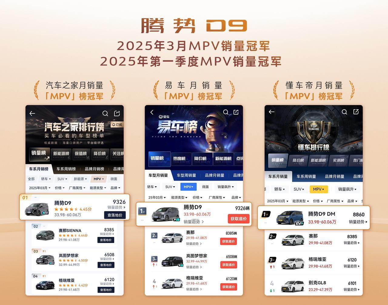 腾势D9以3月销量9326辆、一季度累计26945辆的成绩，连续三个月稳居MPV