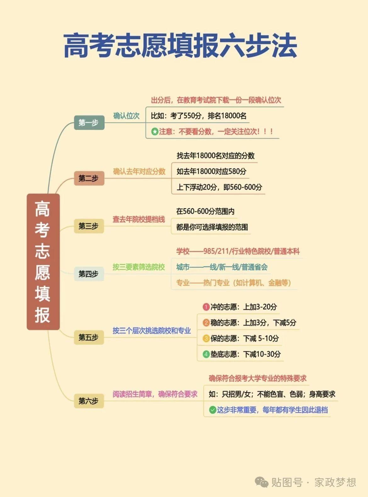高考填志愿6步法