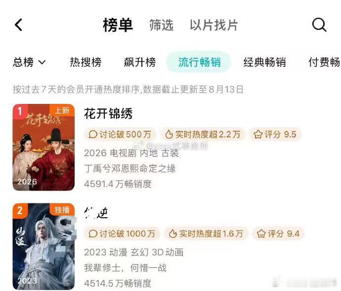 丁禹兮邓恩熙花开锦绣登顶拉新周榜 