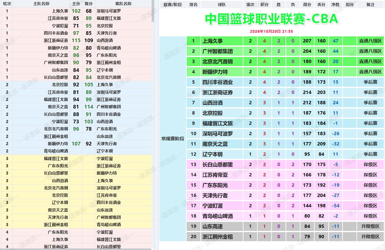 CBA第二轮第二比赛日后，上海、广州、北汽、新疆、四川、广厦取得两连胜位居前六，