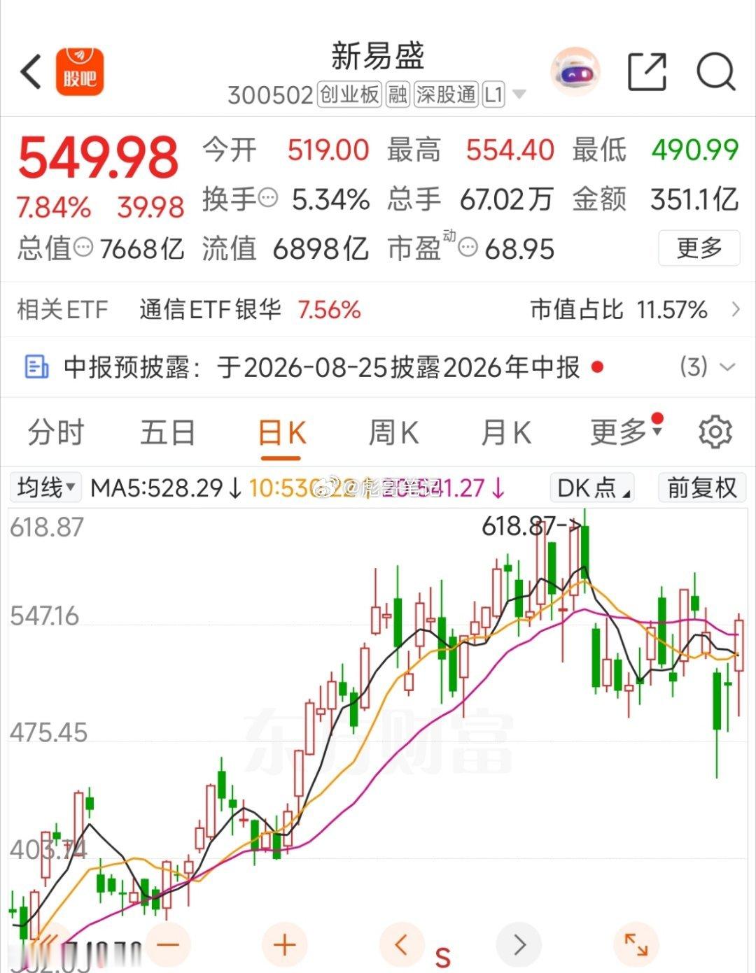 新易盛，这波调整幅度10%！属于很抗跌了。科技系列这波调整，跌幅20个点以内的，