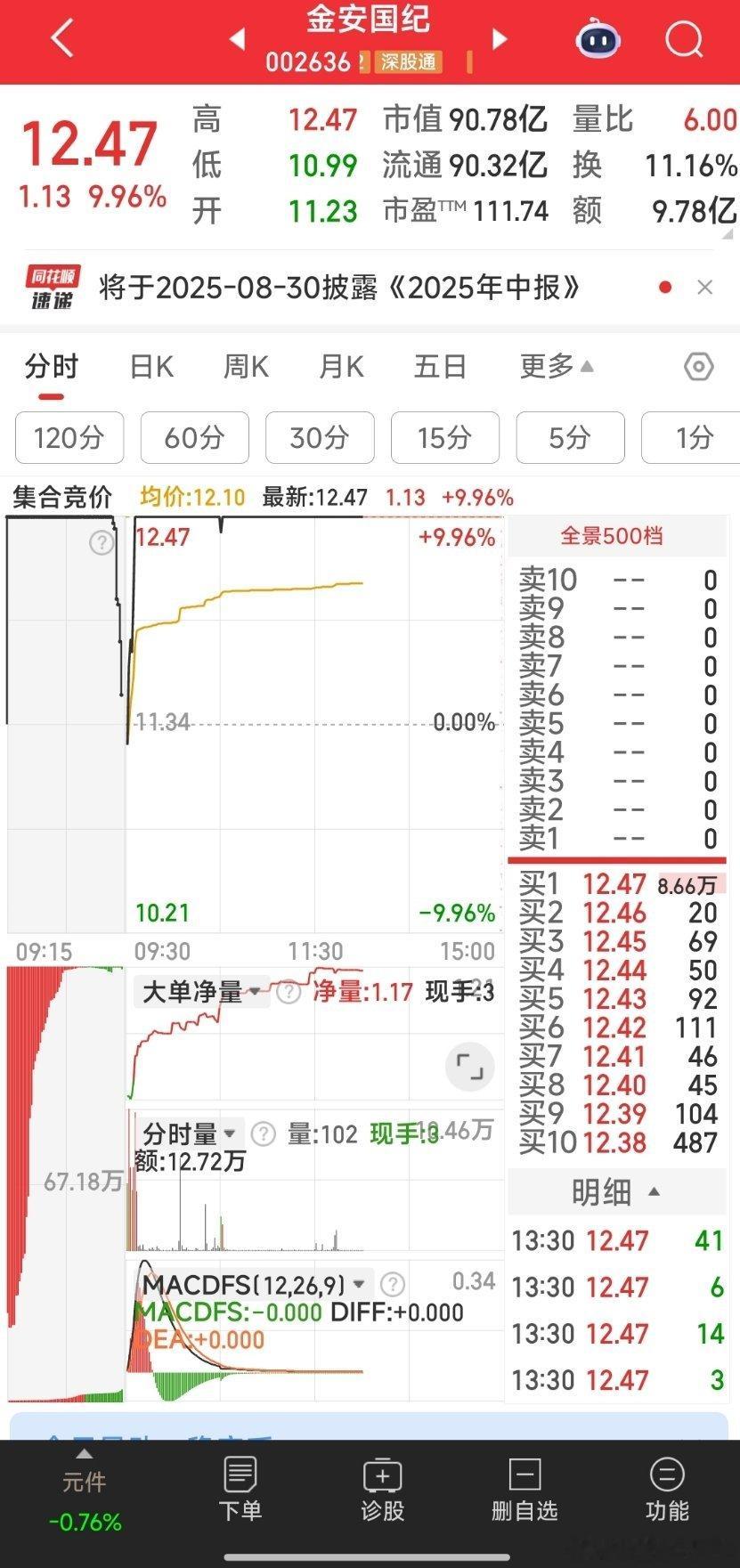 【预祝第三只冲板】预祝第三只再升科技冲板。（涨停是98%概率）前己有金一文化三连