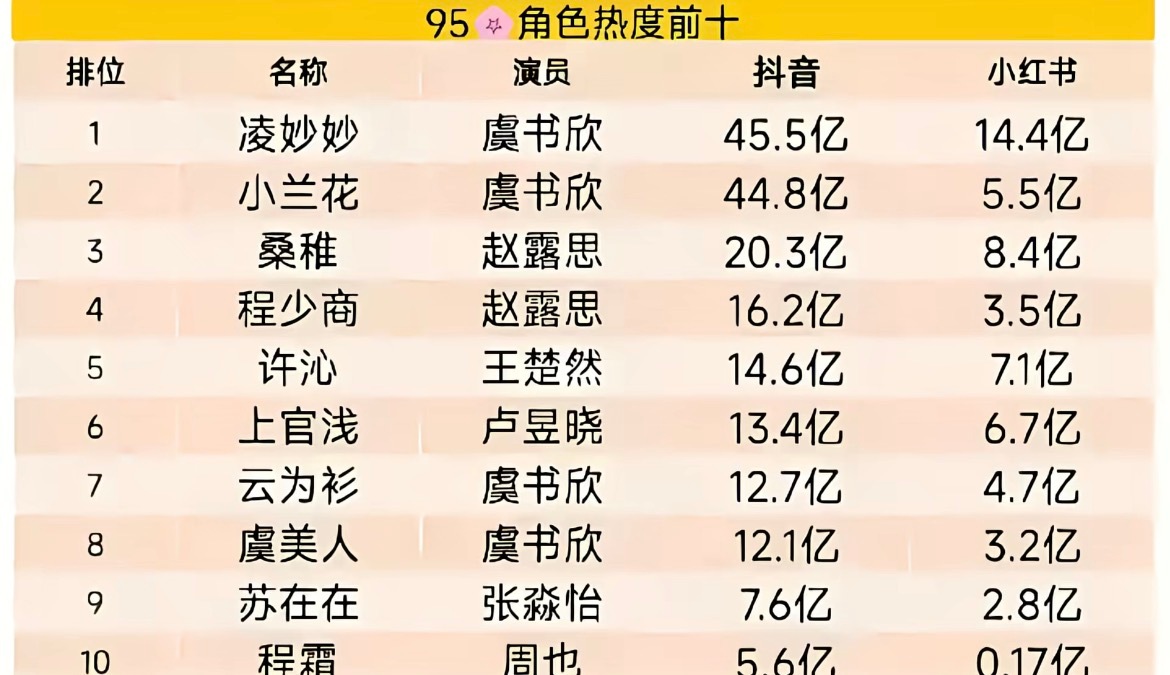 95花参演角色人气前十 