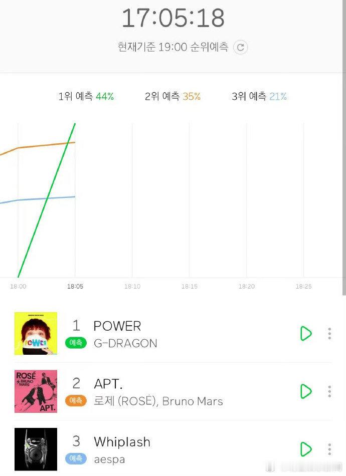 #权志龙新歌Melon曲线第一# 权志龙新歌POWER上线啦！等了七年的仙品[爱