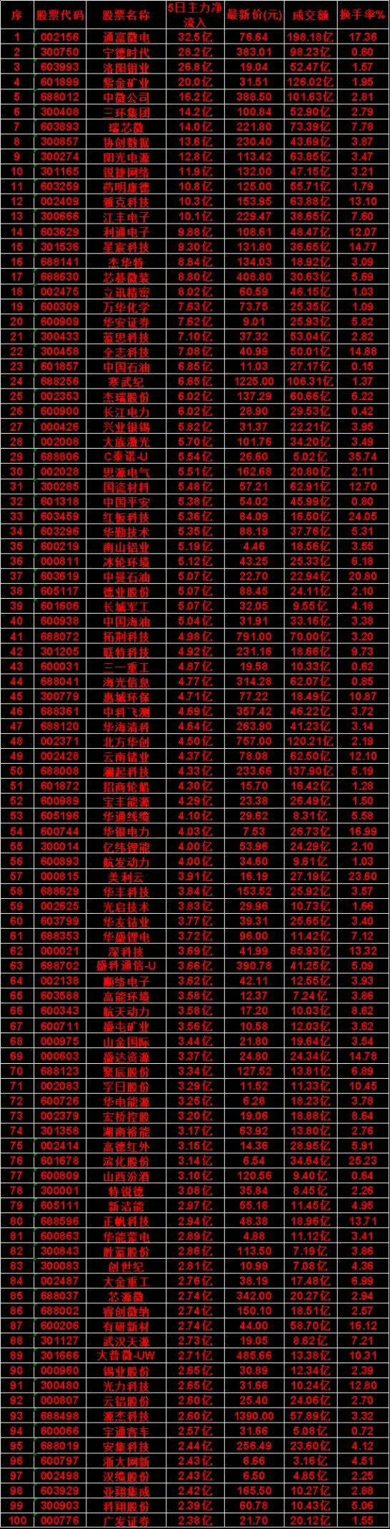 本周，整个市场“主力流入最多”的名单一览蓝思科技icon：5日净流入 7.10亿