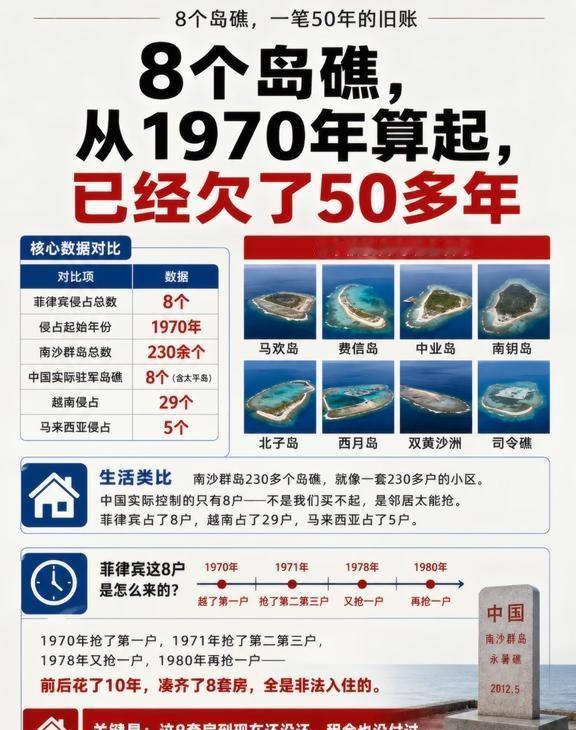 赖了50年，菲律宾占我8座岛礁何时还？
转载请注明： @孤勇小坦克，谢谢！
军事