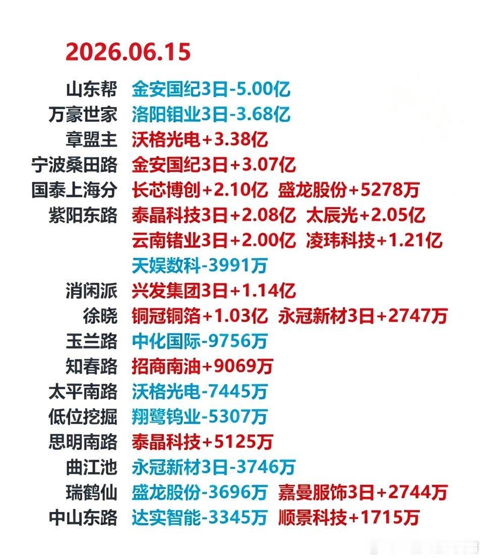 6月15日龙虎榜复盘：游资席位公开数据整理。章盟主继续大手笔加仓沃格光电本文仅客