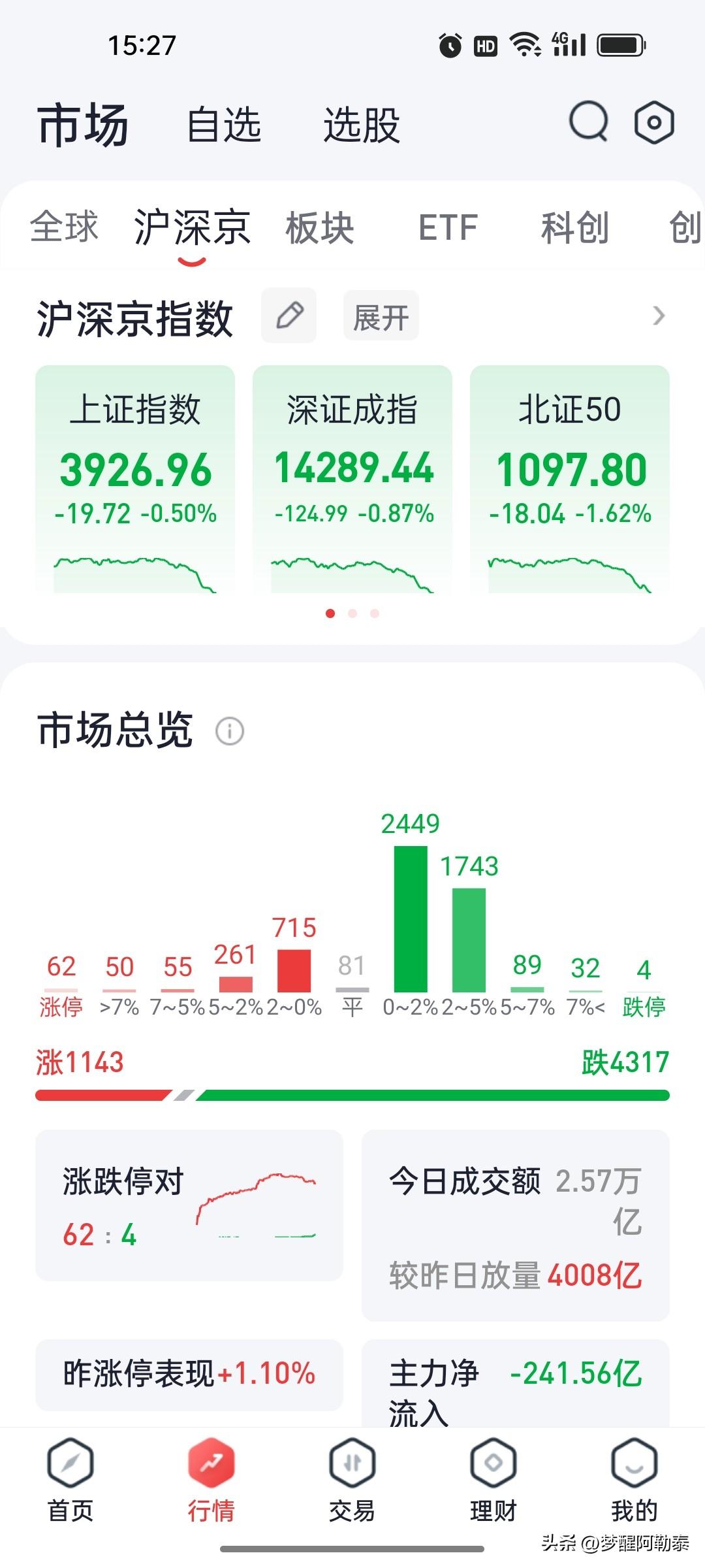 2026年8月13日 A股收盘复盘：科创50冲高回落跌1.11%，全市场超430