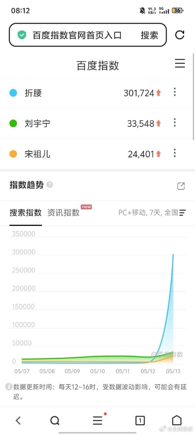 折腰指数 宋祖儿、刘宇宁《折腰》开播指数来了，百指、微指、抖指🈶这个数据看着真