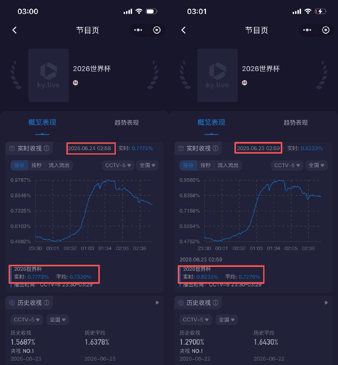 【葡萄牙队成凌晨同档收视率之王，世界杯收视率还得看C罗】C罗领衔的葡萄牙队，已成