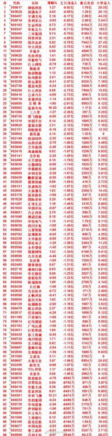 8月17日收盘，主力，已经卖出的名单：儒意电影：净流出 2.82亿，小单流入 6
