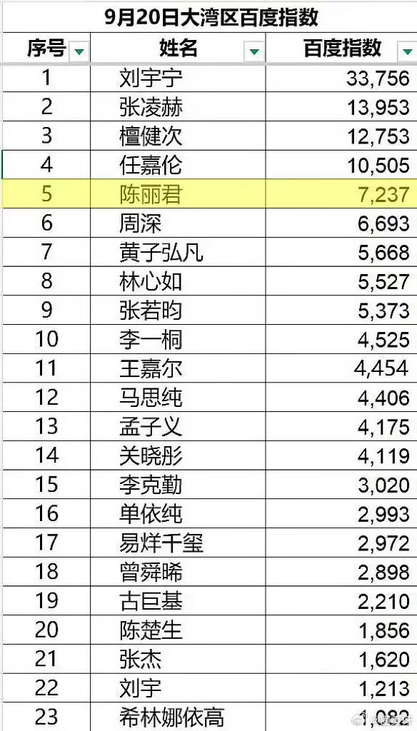 陈丽君接近凌晨出场演出都能拿下大湾区百指女艺人第一，戏永一这个头衔的含金量还在上