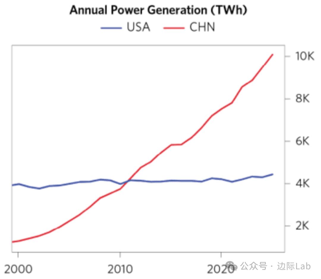 中国年发电量是美国的2.5倍。美国同期发电量基本没动。
一个在石油和天然气上实现