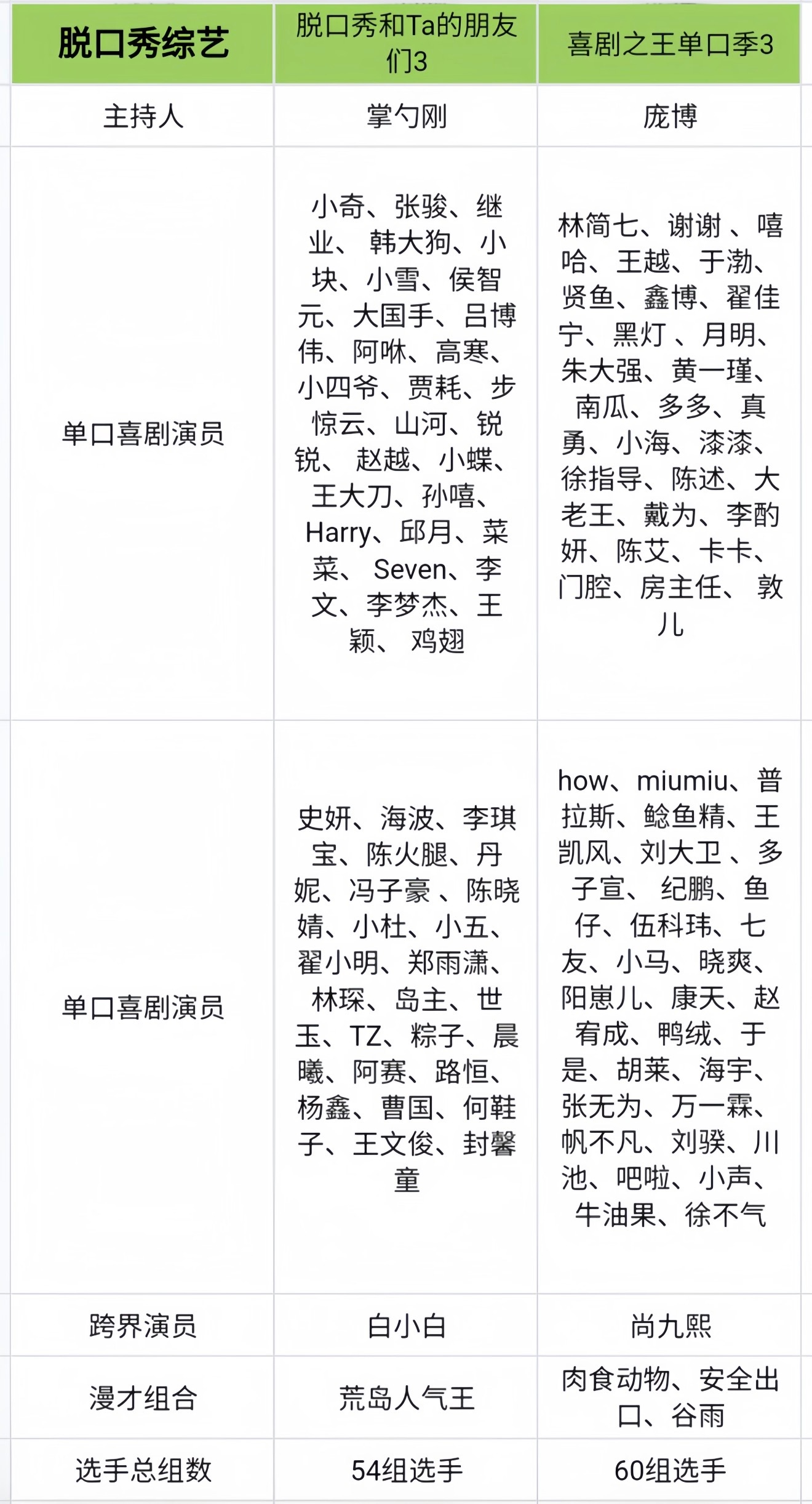 脱口秀和ta的朋友们第三季定档0703，新人比较多，依旧有鲁豫老师、大张伟，而且