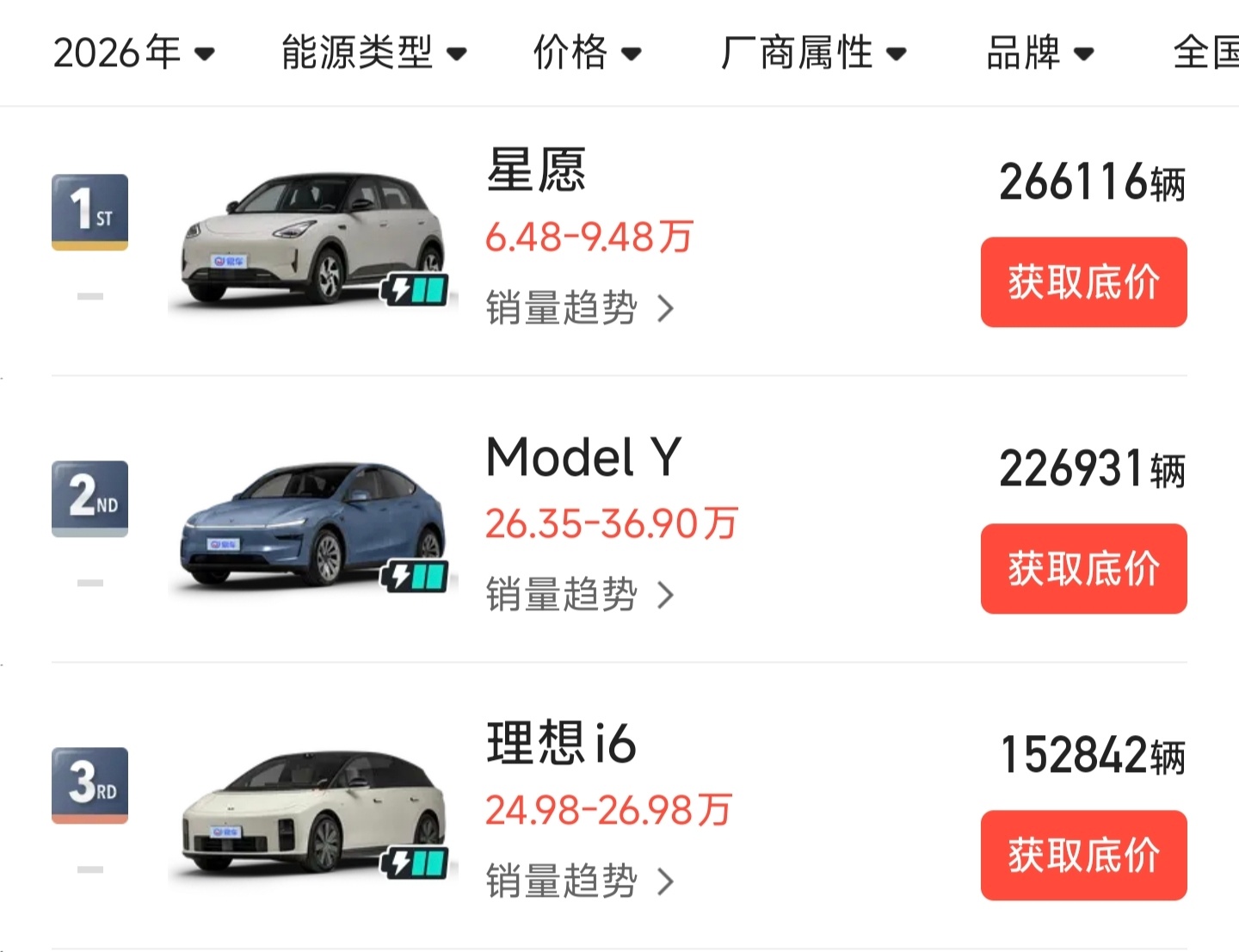 截止到8月份，今年中国汽车市场销量最高的三台车吉利星愿  26.6万辆Model