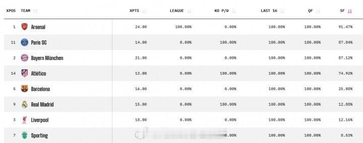 据OPTA最新预测，阿森纳晋级4强概率91.47%最高 欧冠联赛 阿森纳著名教授