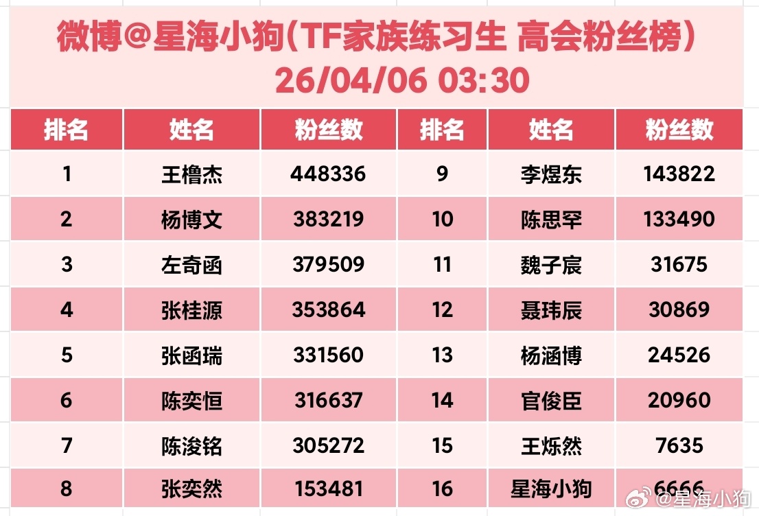 TF家族 截至2026.04.06 03:30 实时更新王橹杰稳坐第一，杨博文跻