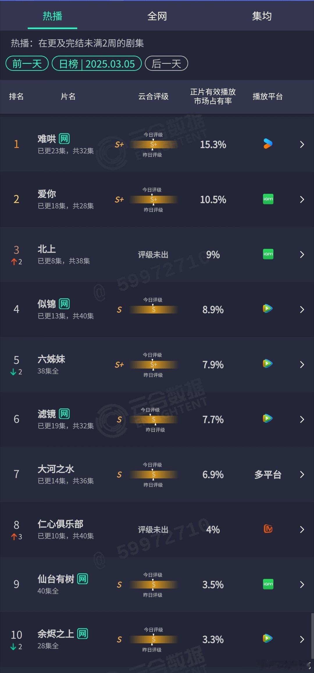 3.05云合：难哄15.3%爱你10.5% ​北上9%似锦8.9% ​滤镜7.7