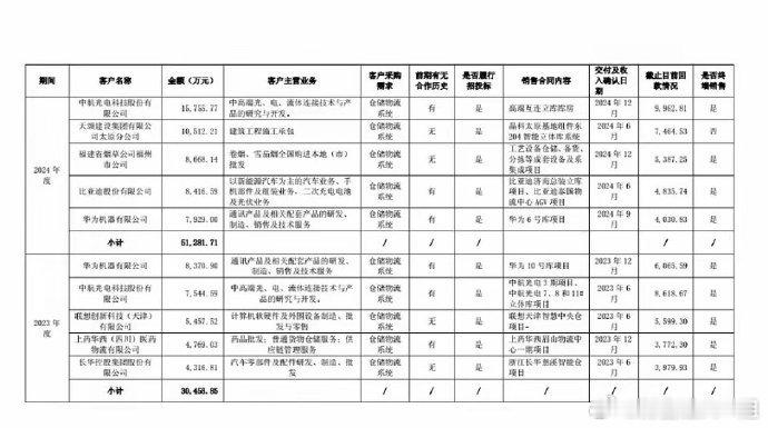 华为缺口​这是一只长期冷门股​周一突然大幅高开5%​事后复盘就一个原因​藏在年报