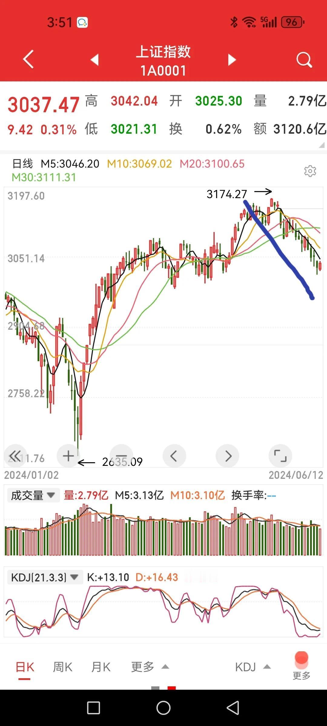 上证指数抵抗式阴跌最可怕，不知道哪天见底，抄底全在腰杆上？先给个个股的例子看看，