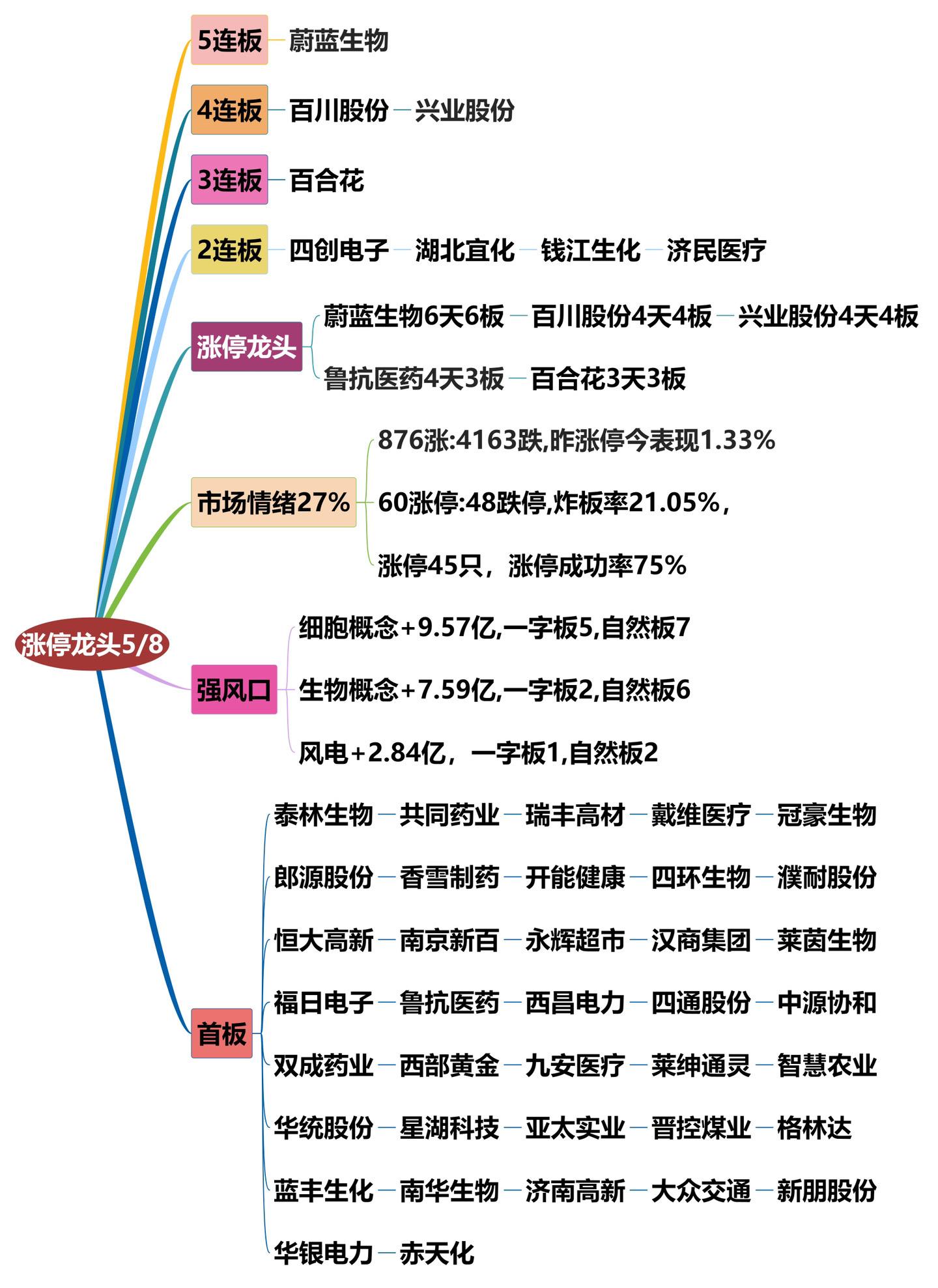 5月8日涨停龙头复盘.