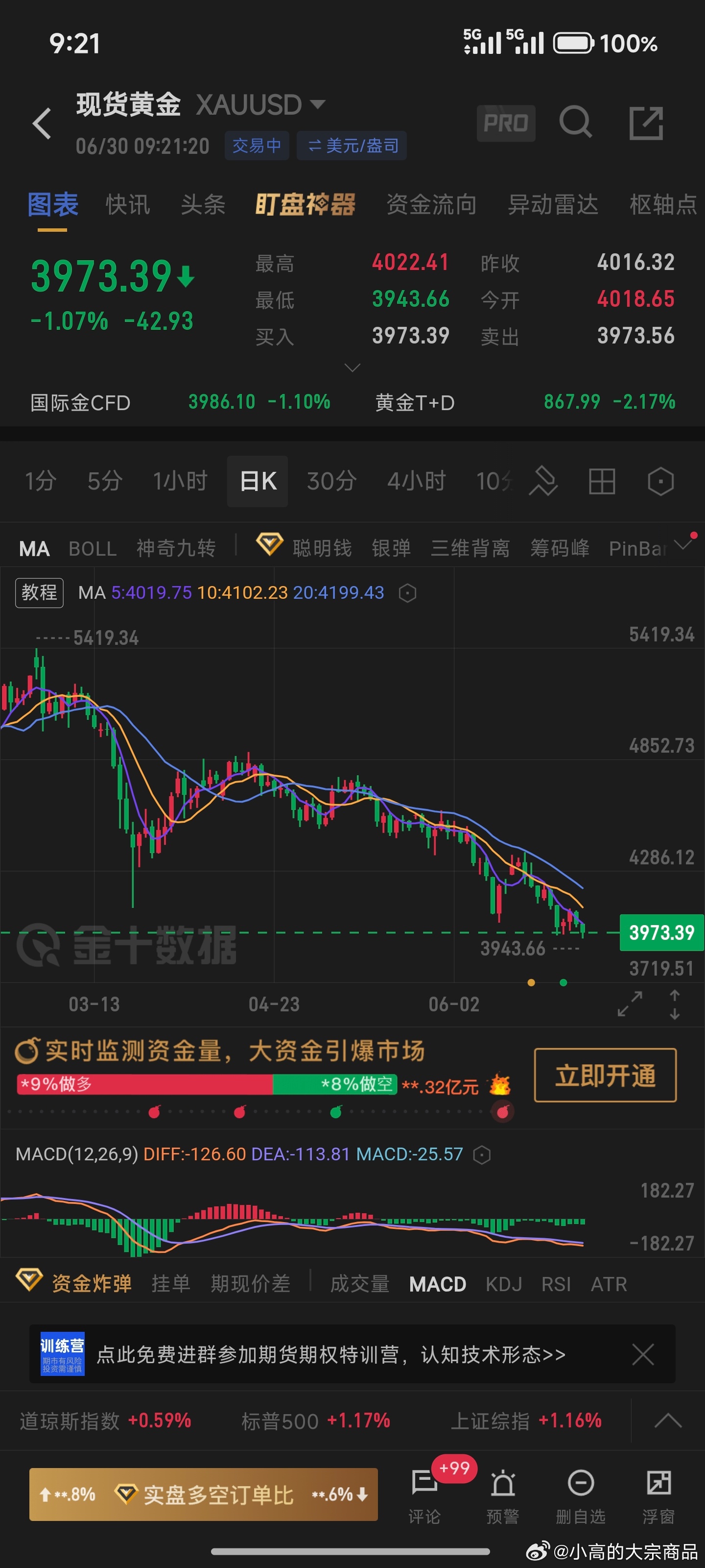 现货金银短线持续下挫现货金银短线持续下挫，现货黄金回落至3950美元/盎司下方，