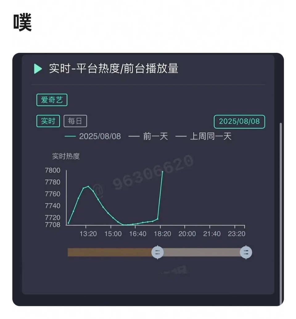 王星越 别把我号封了王星越《定风波》今日爱奇艺热度又又又被吐槽了，一整个直线拉升