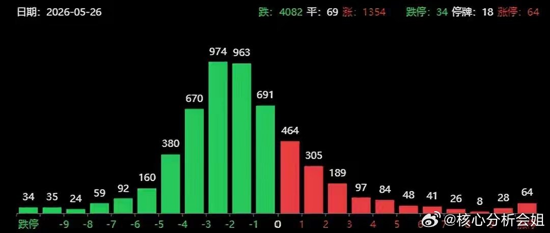 A股盘中跳水！超4000家下跌，京东方再度逼近涨停今日市场有个贴切的段子：昨晚熬
