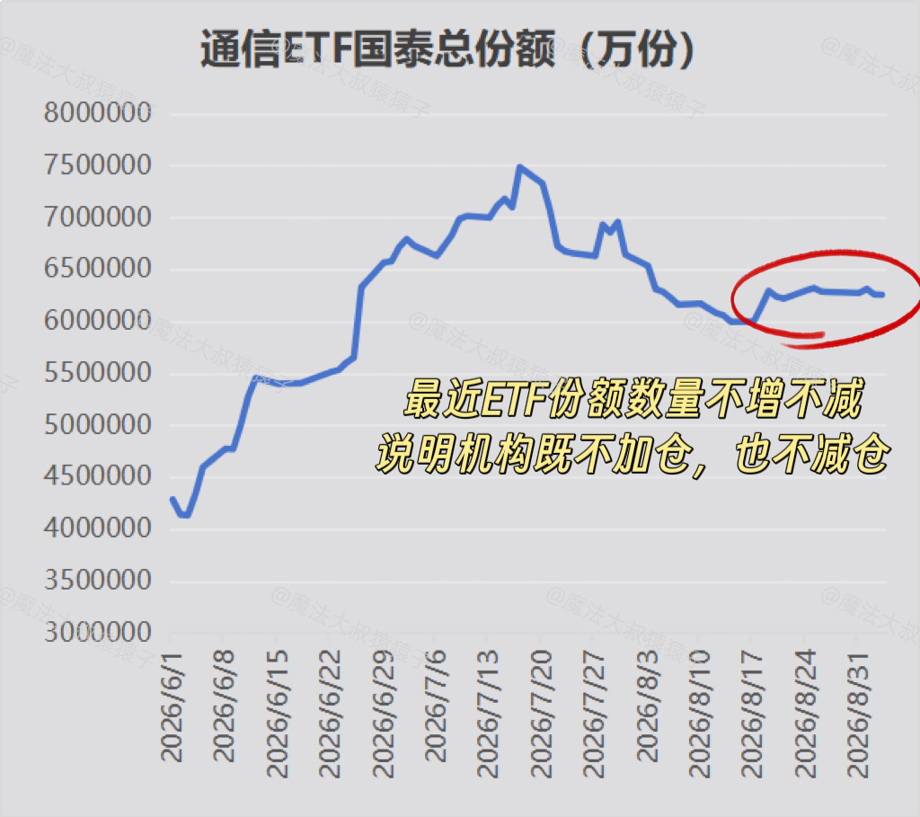 【粮食】这个方向不想搞行情？你骗鬼呢！【最近一直在跟踪“机构资金走向”】我A持续