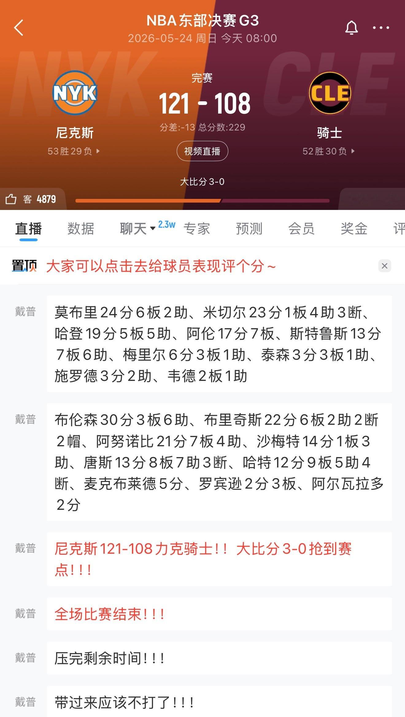 尼克斯121比108大胜骑士，大比分3比0拿到赛点！！布伦森30分6助，米切尔2