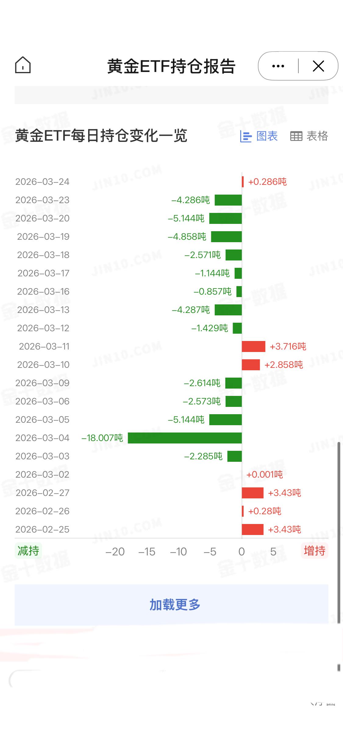 3月24日
全球最大黄金ETF—SPDR Gold Trust最新数据表明，其黄
