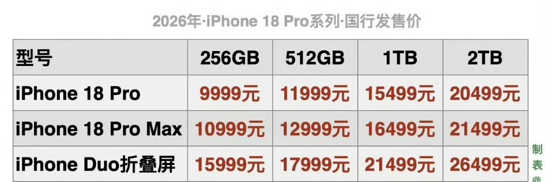 iPhone18Pro转手就能加价3000元转手加500我信，加3000就纯是逗