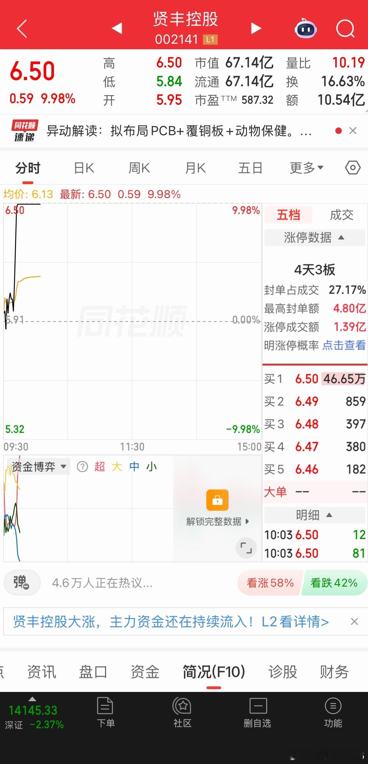 这么快的吗，一下子就涨停 