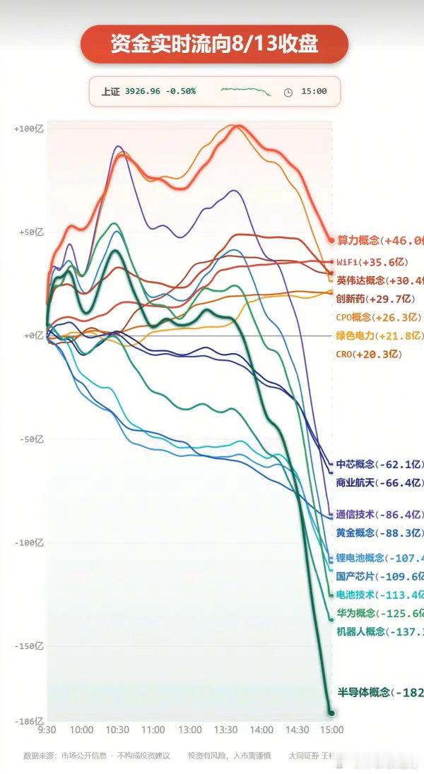 8.13周四  主力大资金  抢筹出逃榜TOP20！资金抢筹：通信设备、元件、电