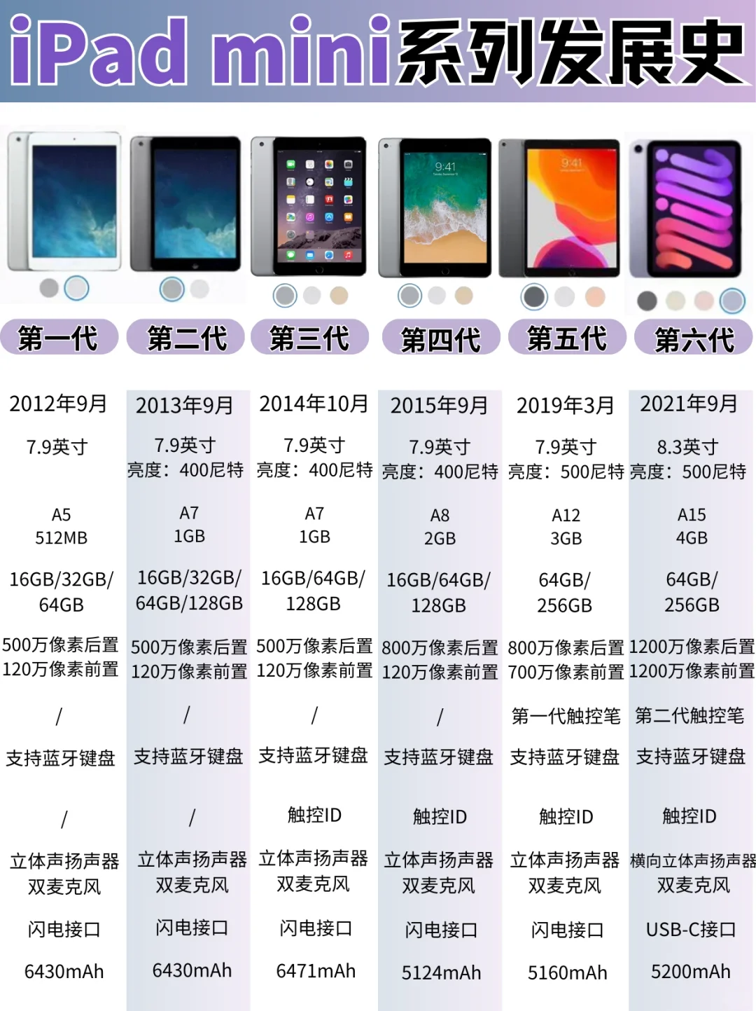 iPad mini系列发展史‼️哪代是你的白月光？