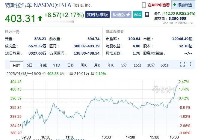 【 4万亿巨头宣布清仓特斯拉 】 欧洲巨头清仓42亿元特斯拉股票  1月13日，