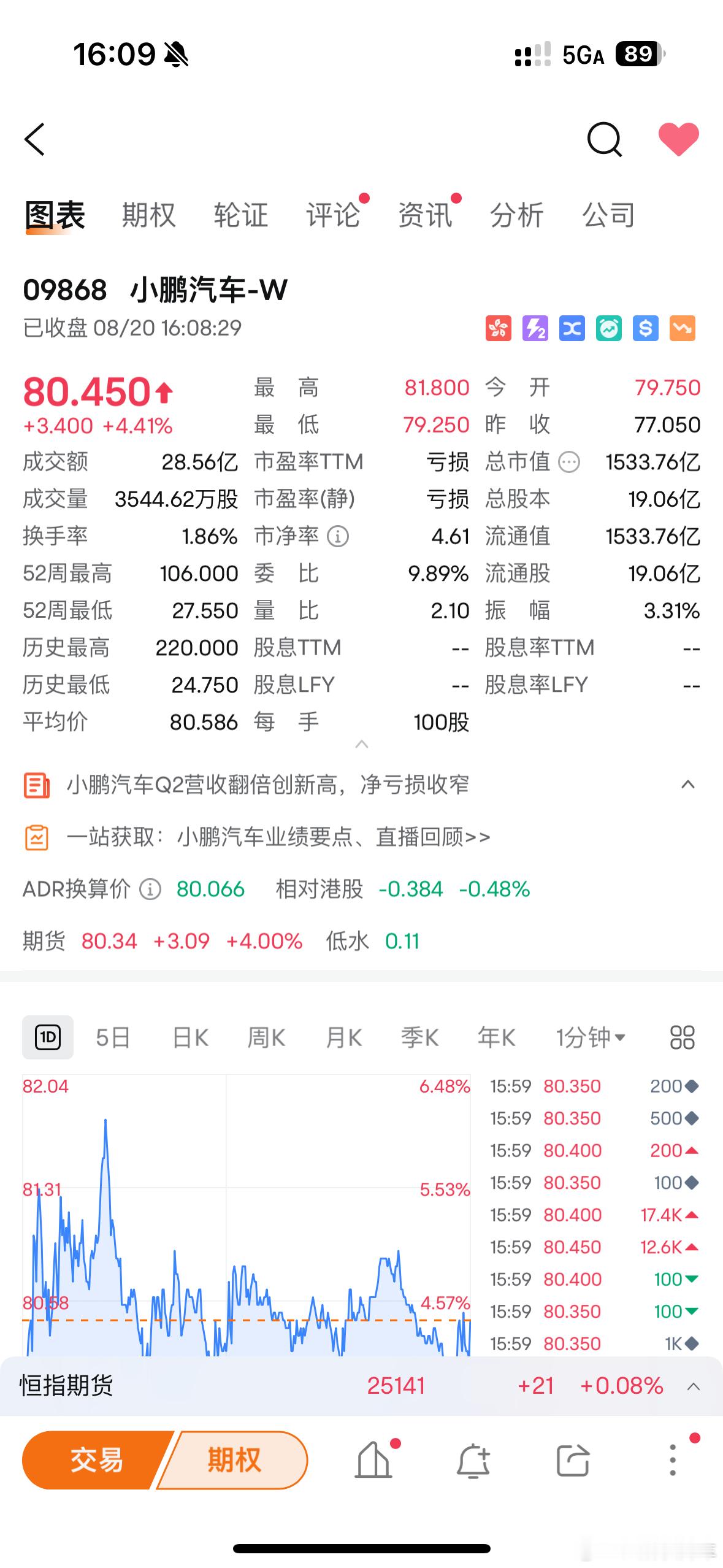 大v聊车小鹏 小鹏！大鹏没看错你！[赞][赞][赞] ​​​