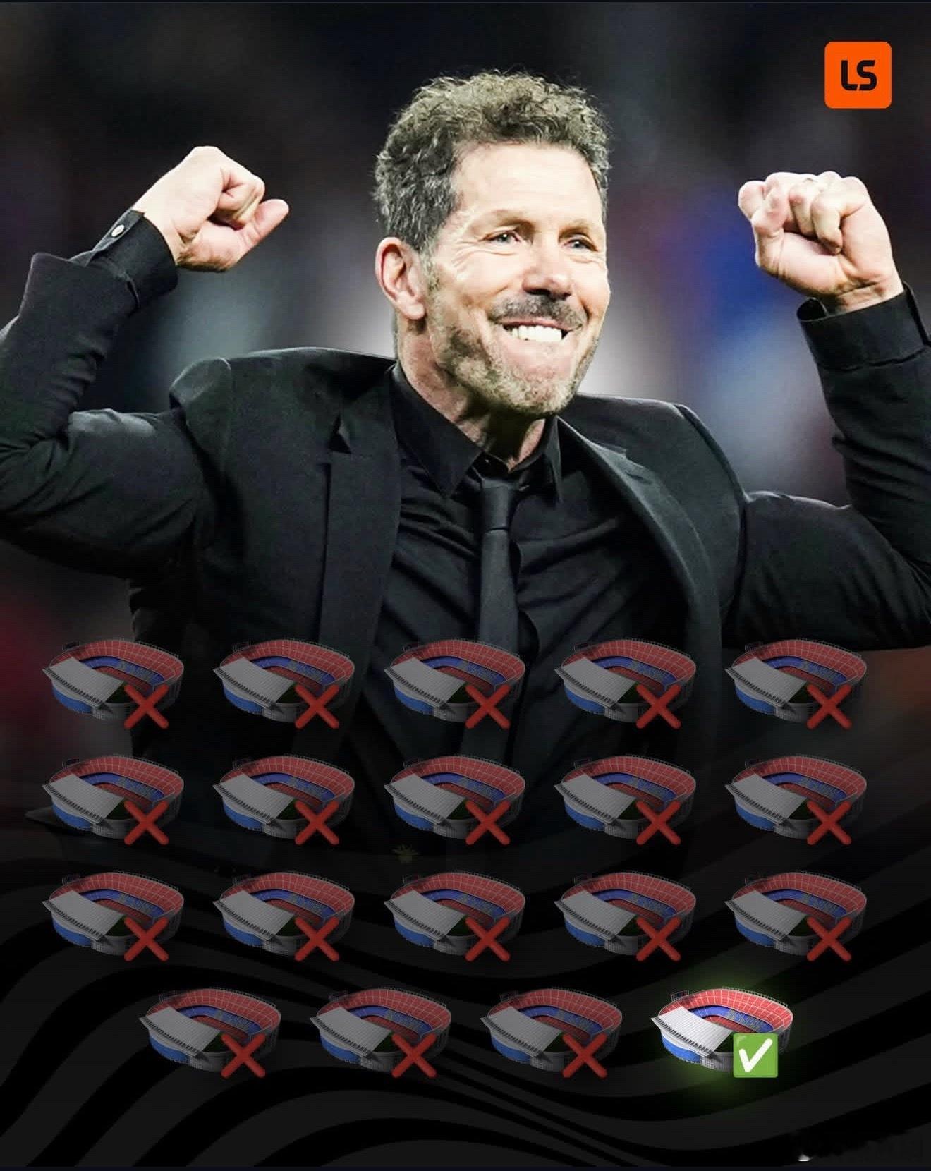 巴萨vs马竞这是西蒙尼2011年执掌马竞以来，19次带队客场挑战巴萨，获得的第一